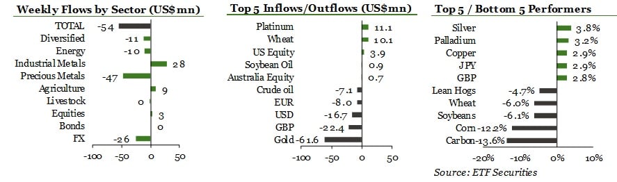 flujos de fondos en ETFs